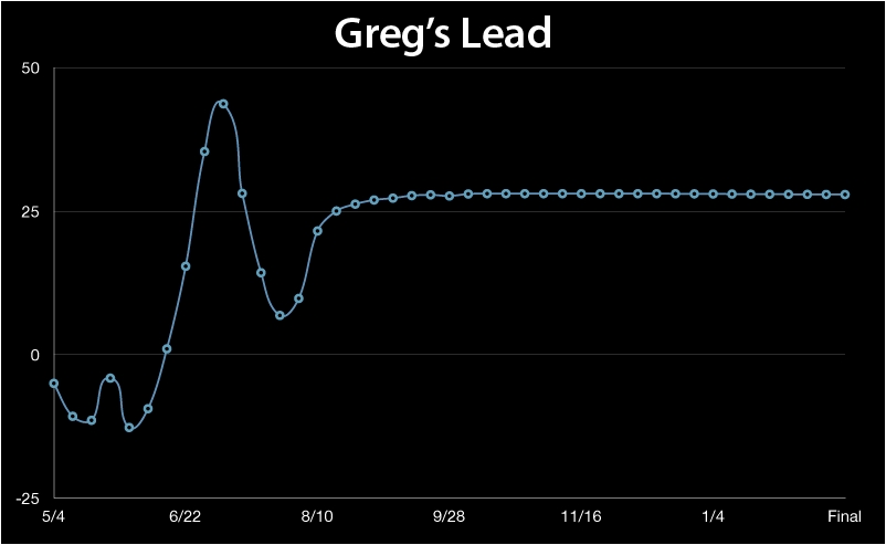 Lead